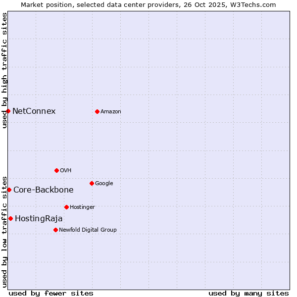 Market position of HostingRaja vs. Core-Backbone vs. NetConnex