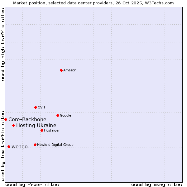 Market position of Hosting Ukraine vs. webgo vs. Core-Backbone