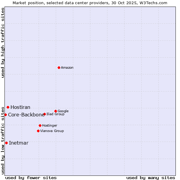 Market position of Hostiran vs. Inetmar vs. Core-Backbone