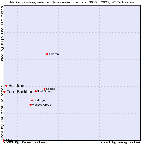 Market position of Hostiran vs. Core-Backbone vs. Midphase