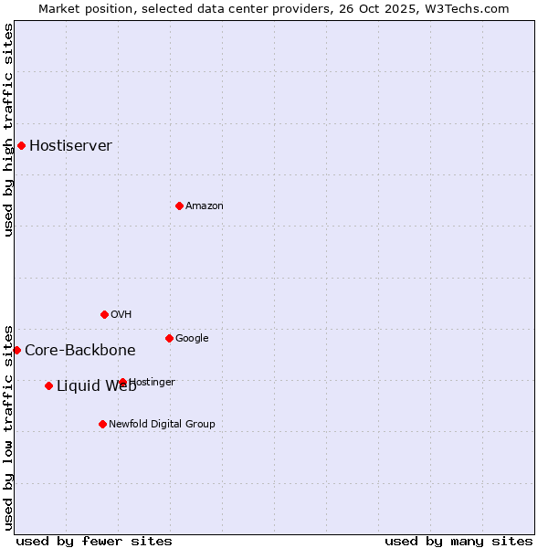 Market position of Liquid Web vs. Hostiserver vs. Core-Backbone