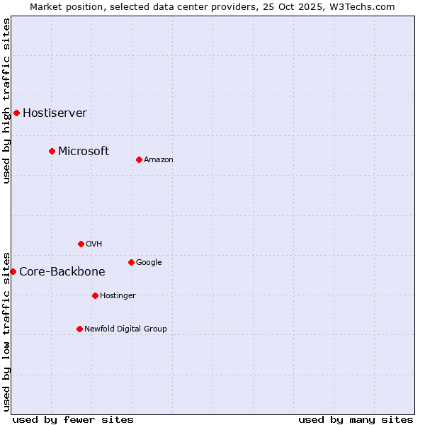 Market position of Microsoft vs. Hostiserver vs. Core-Backbone