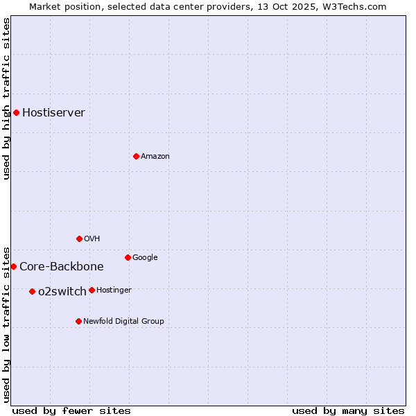 Market position of o2switch vs. Hostiserver vs. Core-Backbone