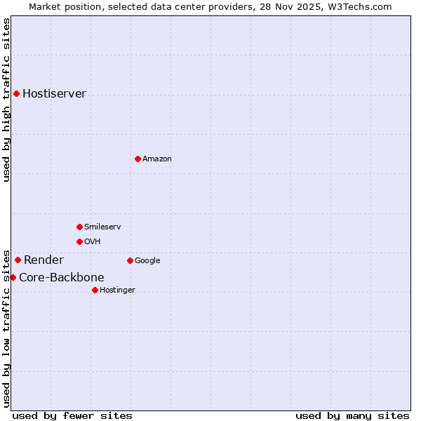 Market position of Render vs. Hostiserver vs. Core-Backbone