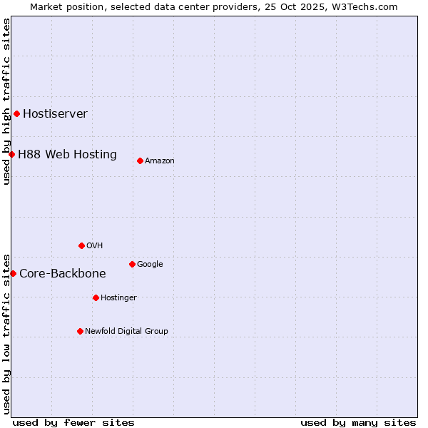 Market position of Hostiserver vs. Core-Backbone vs. H88 Web Hosting