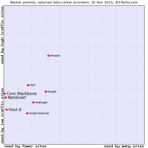 Market position of Host.it vs. Netdirekt vs. Core-Backbone