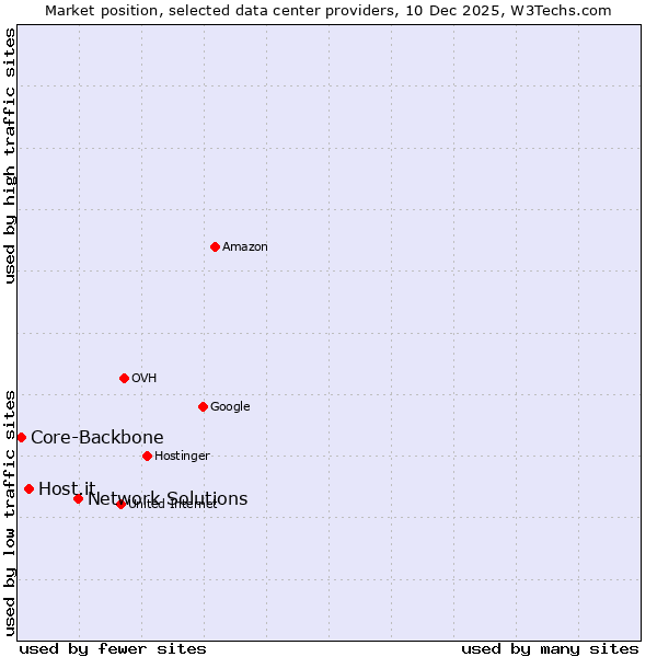 Market position of Network Solutions vs. Host.it vs. Core-Backbone
