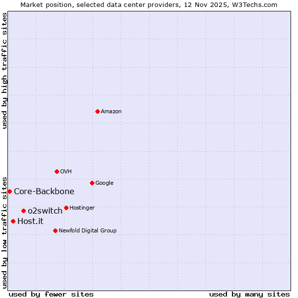 Market position of o2switch vs. Host.it vs. Core-Backbone