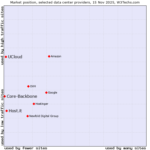 Market position of Host.it vs. UCloud vs. Core-Backbone