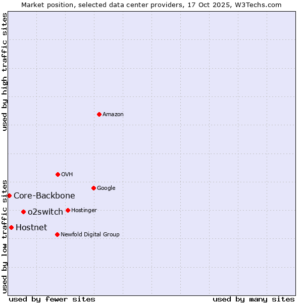 Market position of o2switch vs. Hostnet vs. Core-Backbone