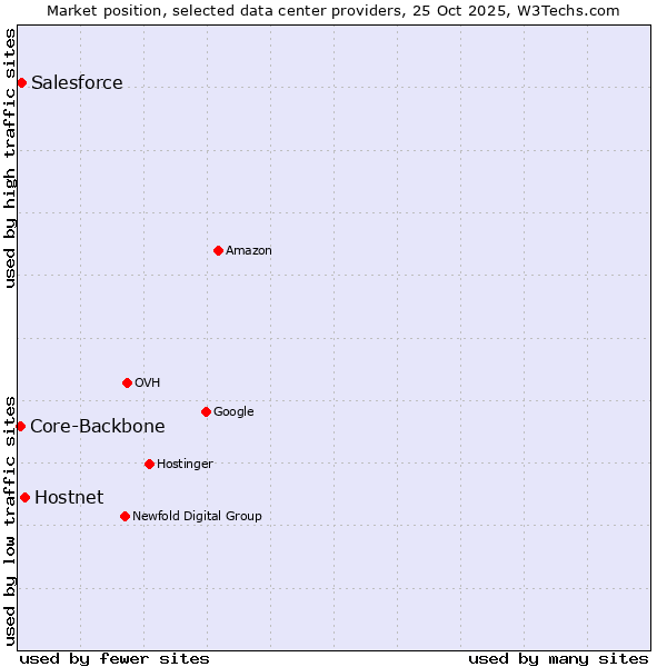 Market position of Hostnet vs. Salesforce vs. Core-Backbone