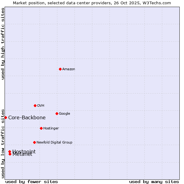 Market position of Metanet vs. Hostpoint vs. Core-Backbone