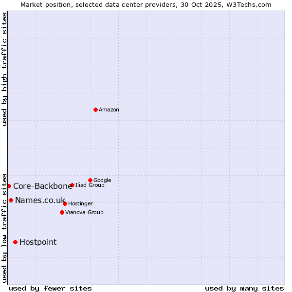 Market position of Hostpoint vs. Names.co.uk vs. Core-Backbone