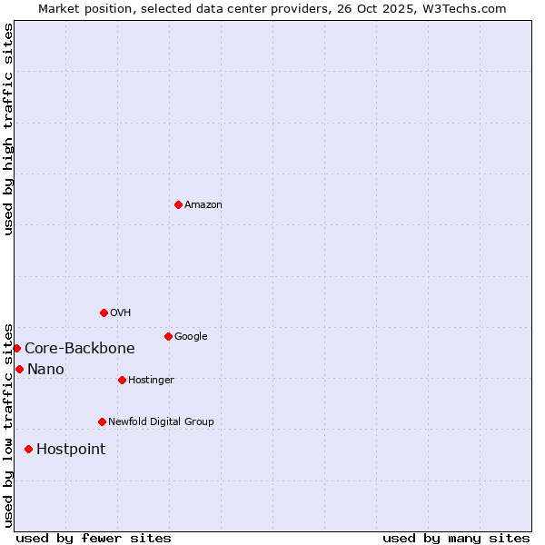 Market position of Hostpoint vs. Nano vs. Core-Backbone