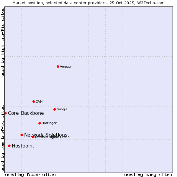 Market position of Network Solutions vs. Hostpoint vs. Core-Backbone