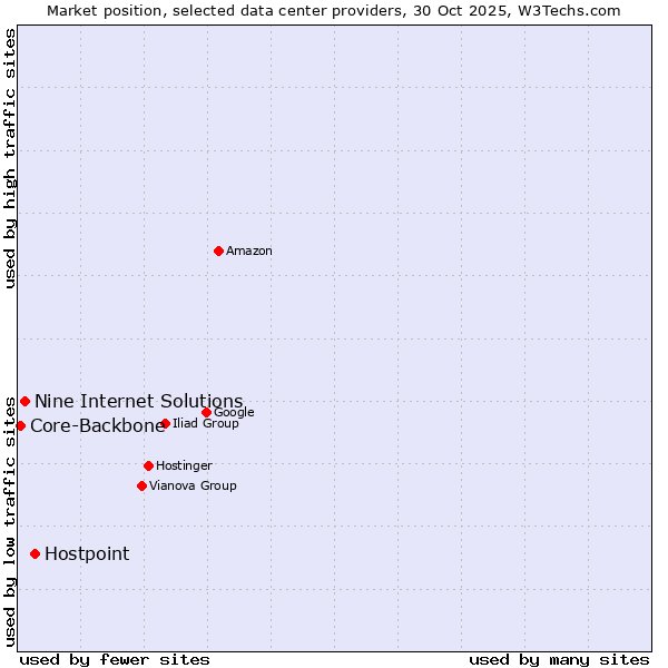 Market position of Hostpoint vs. Nine Internet Solutions vs. Core-Backbone