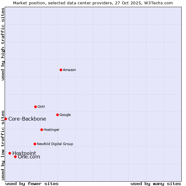 Market position of One.com vs. Hostpoint vs. Core-Backbone