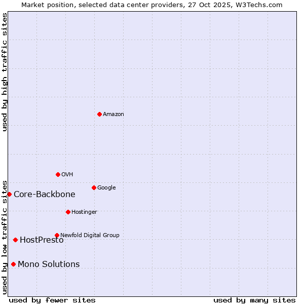 Market position of HostPresto vs. Mono Solutions vs. Core-Backbone