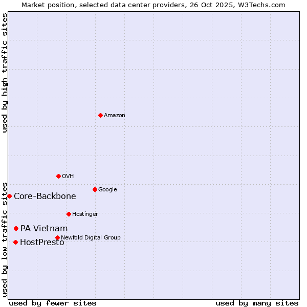Market position of PA Vietnam vs. HostPresto vs. Core-Backbone