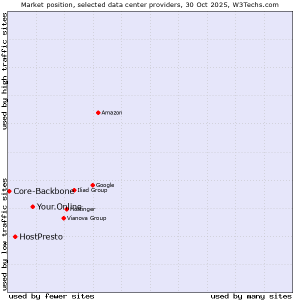 Market position of Your.Online vs. HostPresto vs. Core-Backbone