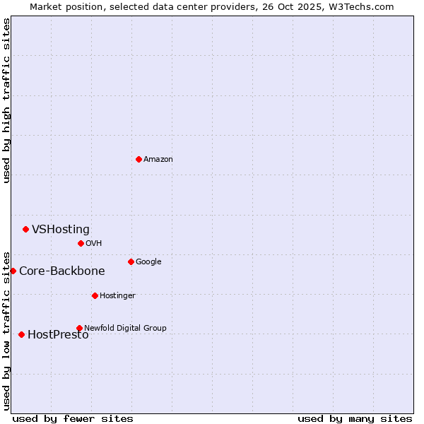 Market position of VSHosting vs. HostPresto vs. Core-Backbone