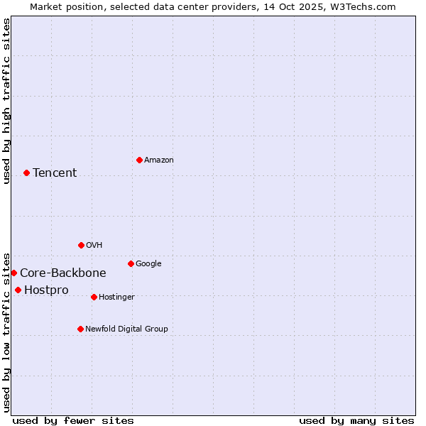 Market position of Tencent vs. Hostpro vs. Core-Backbone