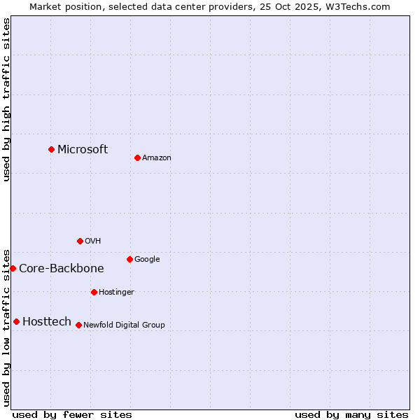 Market position of Microsoft vs. Hosttech vs. Core-Backbone