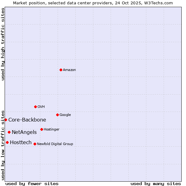 Market position of NetAngels vs. Hosttech vs. Core-Backbone