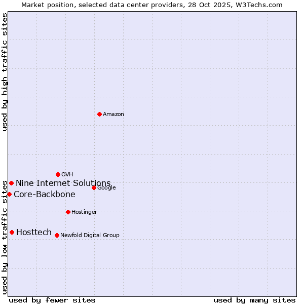 Market position of Hosttech vs. Nine Internet Solutions vs. Core-Backbone