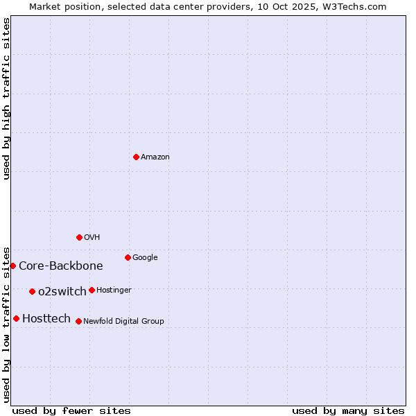 Market position of o2switch vs. Hosttech vs. Core-Backbone