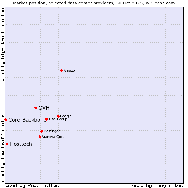Market position of OVH vs. Hosttech vs. Core-Backbone