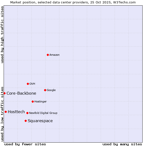 Market position of Squarespace vs. Hosttech vs. Core-Backbone