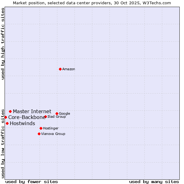 Market position of Master Internet vs. Hostwinds vs. Core-Backbone