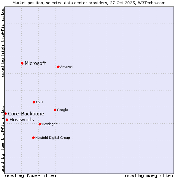 Market position of Microsoft vs. Hostwinds vs. Core-Backbone