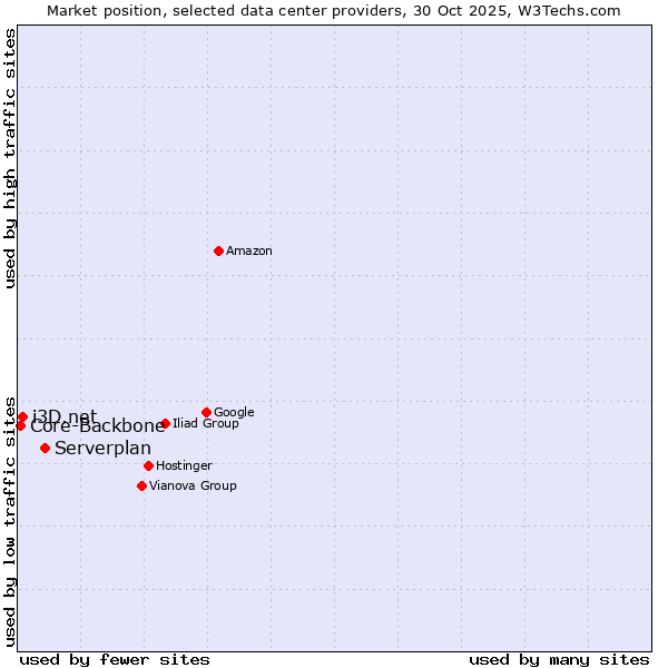 Market position of Serverplan vs. i3D.net vs. Core-Backbone