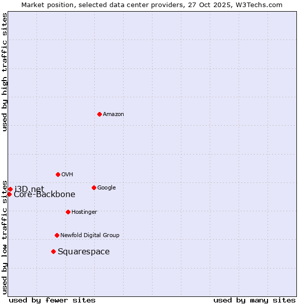 Market position of Squarespace vs. i3D.net vs. Core-Backbone