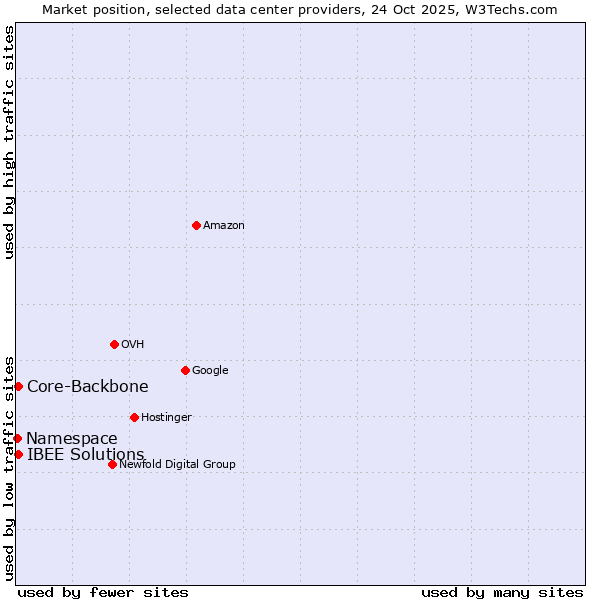 Market position of Core-Backbone vs. IBEE Solutions vs. Namespace
