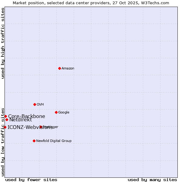 Market position of Netdirekt vs. Core-Backbone vs. ICONZ-Webvisions