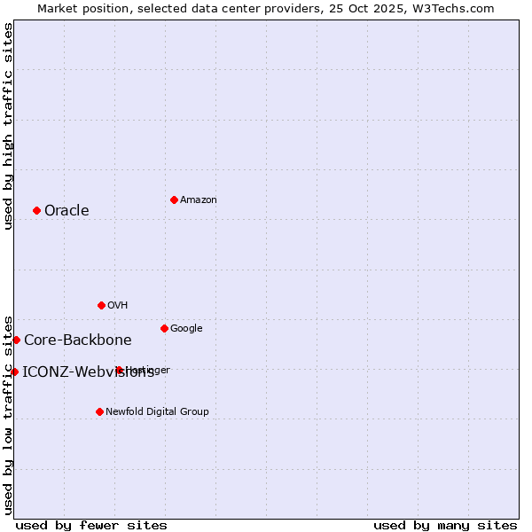 Market position of Oracle vs. Core-Backbone vs. ICONZ-Webvisions