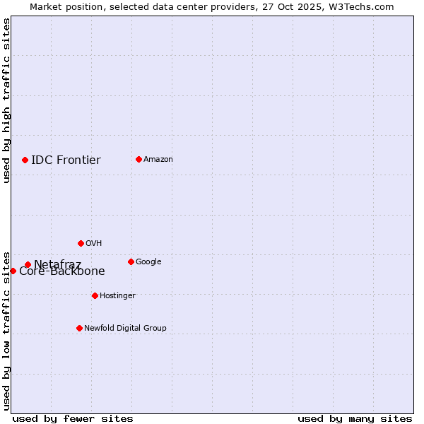 Market position of Netafraz vs. IDC Frontier vs. Core-Backbone