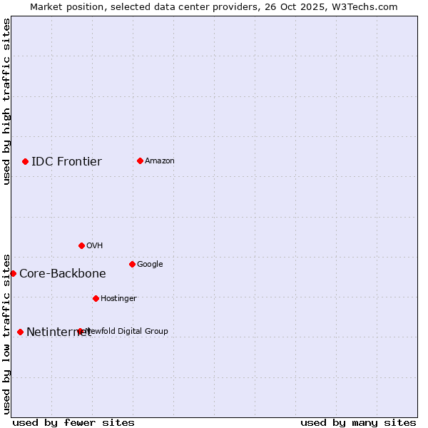 Market position of IDC Frontier vs. Netinternet vs. Core-Backbone