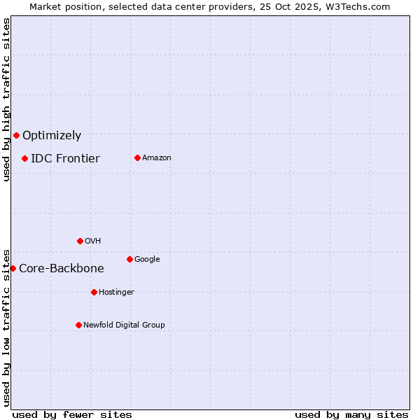 Market position of IDC Frontier vs. Optimizely vs. Core-Backbone