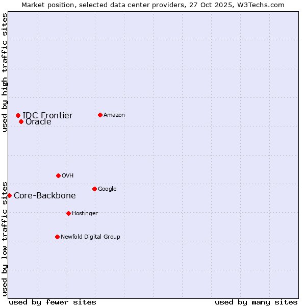Market position of Oracle vs. IDC Frontier vs. Core-Backbone