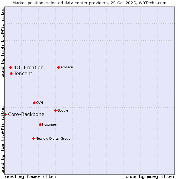 Market position of Tencent vs. IDC Frontier vs. Core-Backbone
