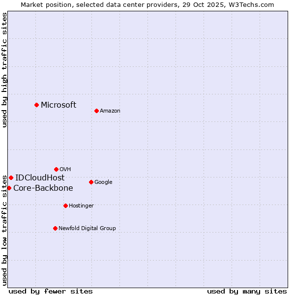 Market position of Microsoft vs. IDCloudHost vs. Core-Backbone