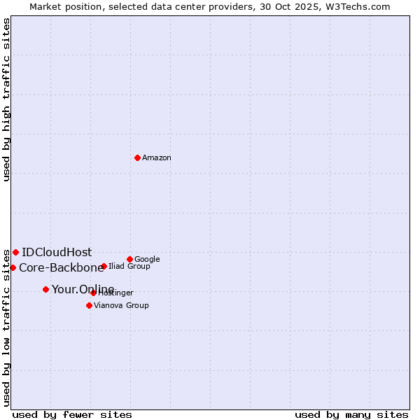 Market position of Your.Online vs. IDCloudHost vs. Core-Backbone