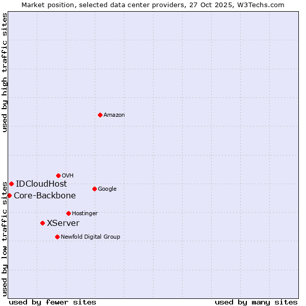 Market position of XServer vs. IDCloudHost vs. Core-Backbone