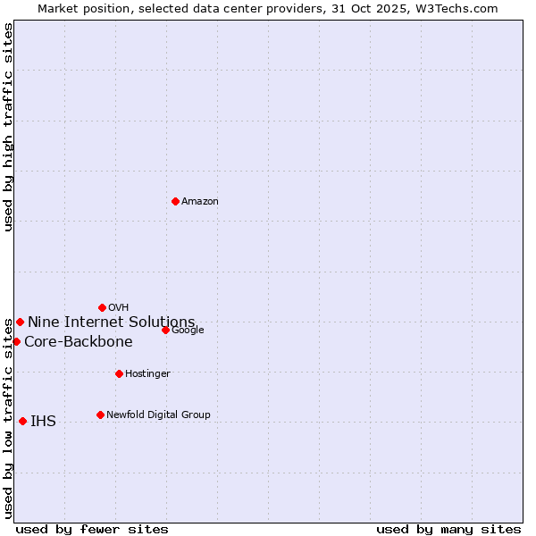 Market position of IHS vs. Nine Internet Solutions vs. Core-Backbone