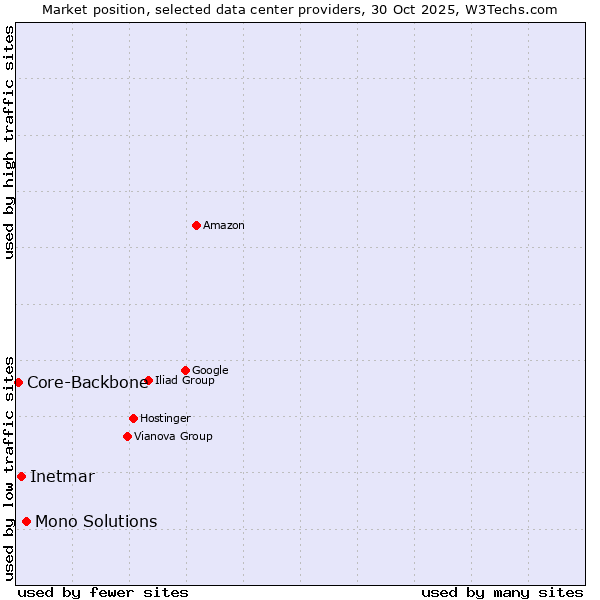 Market position of Mono Solutions vs. Inetmar vs. Core-Backbone