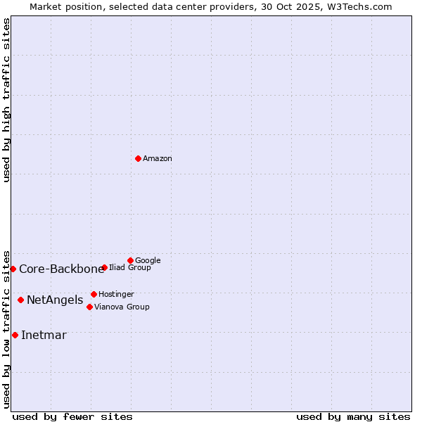 Market position of NetAngels vs. Inetmar vs. Core-Backbone